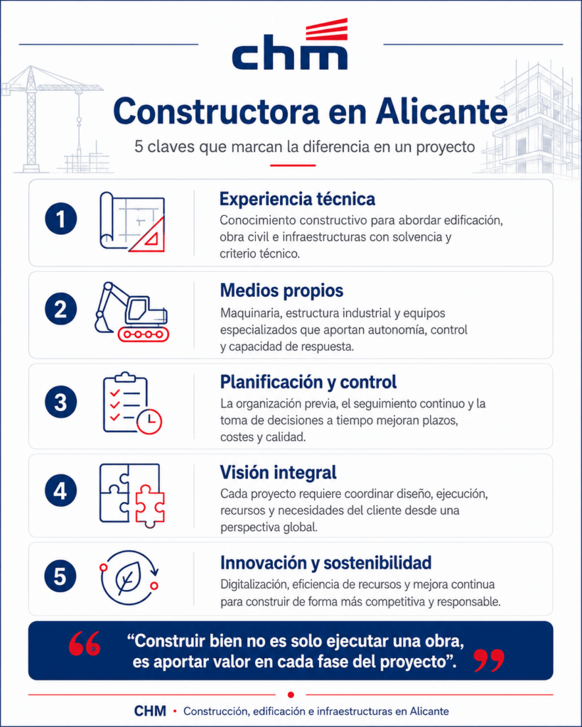 Constructora en Alicante: experiencia, capacidad técnica y visión integral para proyectos de construcción 1 chm constructora alicante